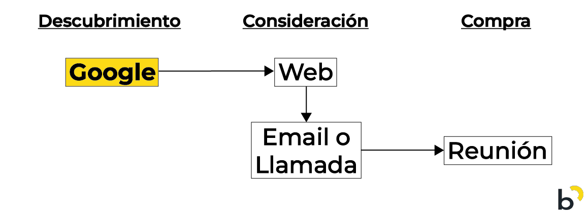 Customer Journey SEO B2B