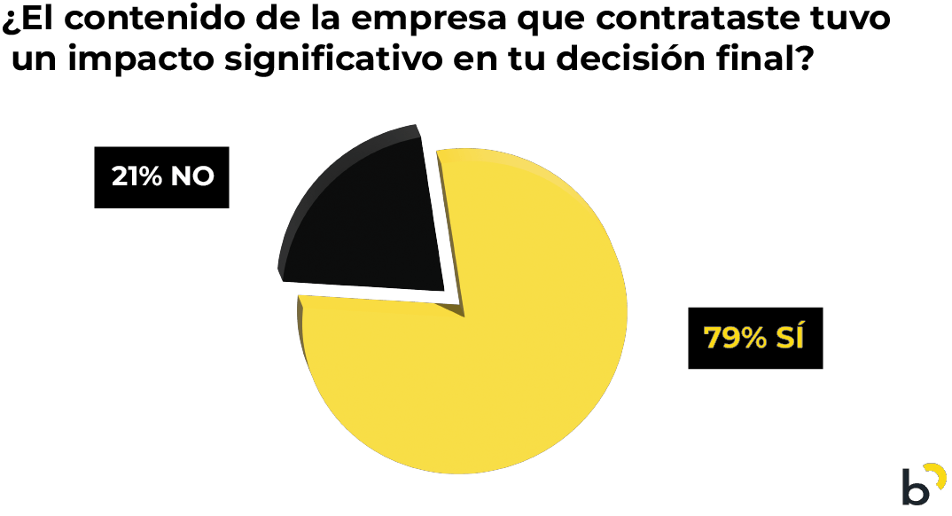 Impacto Contenido SEO B2B