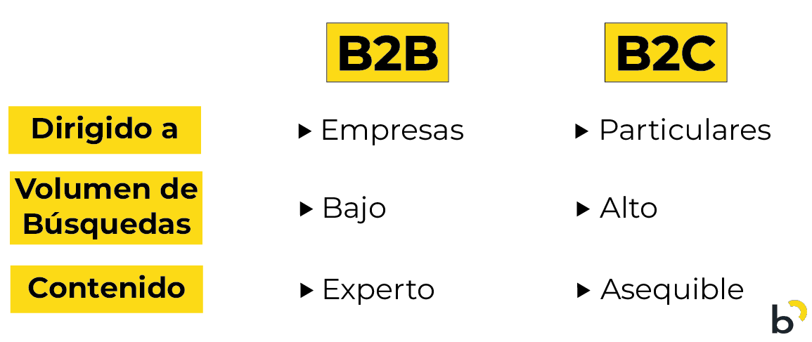 SEO B2B vs SEO B2C