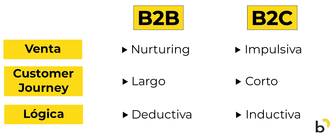 SEO B2B vs SEO B2C 2