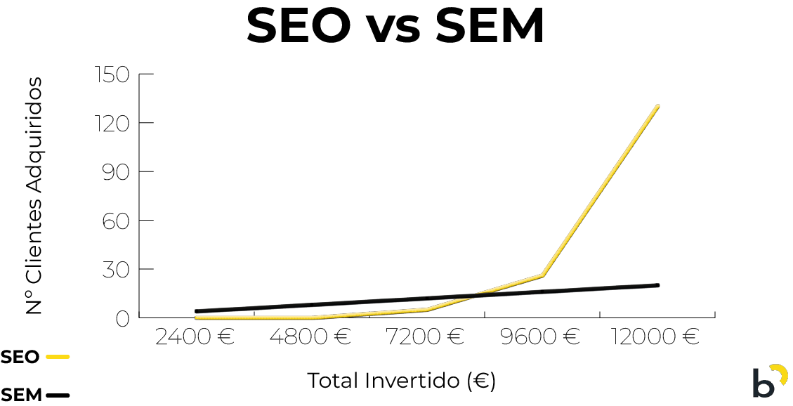 SEO vs SEM
