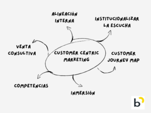 Customer Centricity
