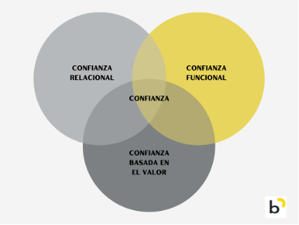 Generar_confianza_b2b