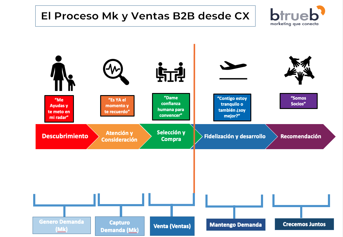Proceso de Marketing y Ventas desde CX