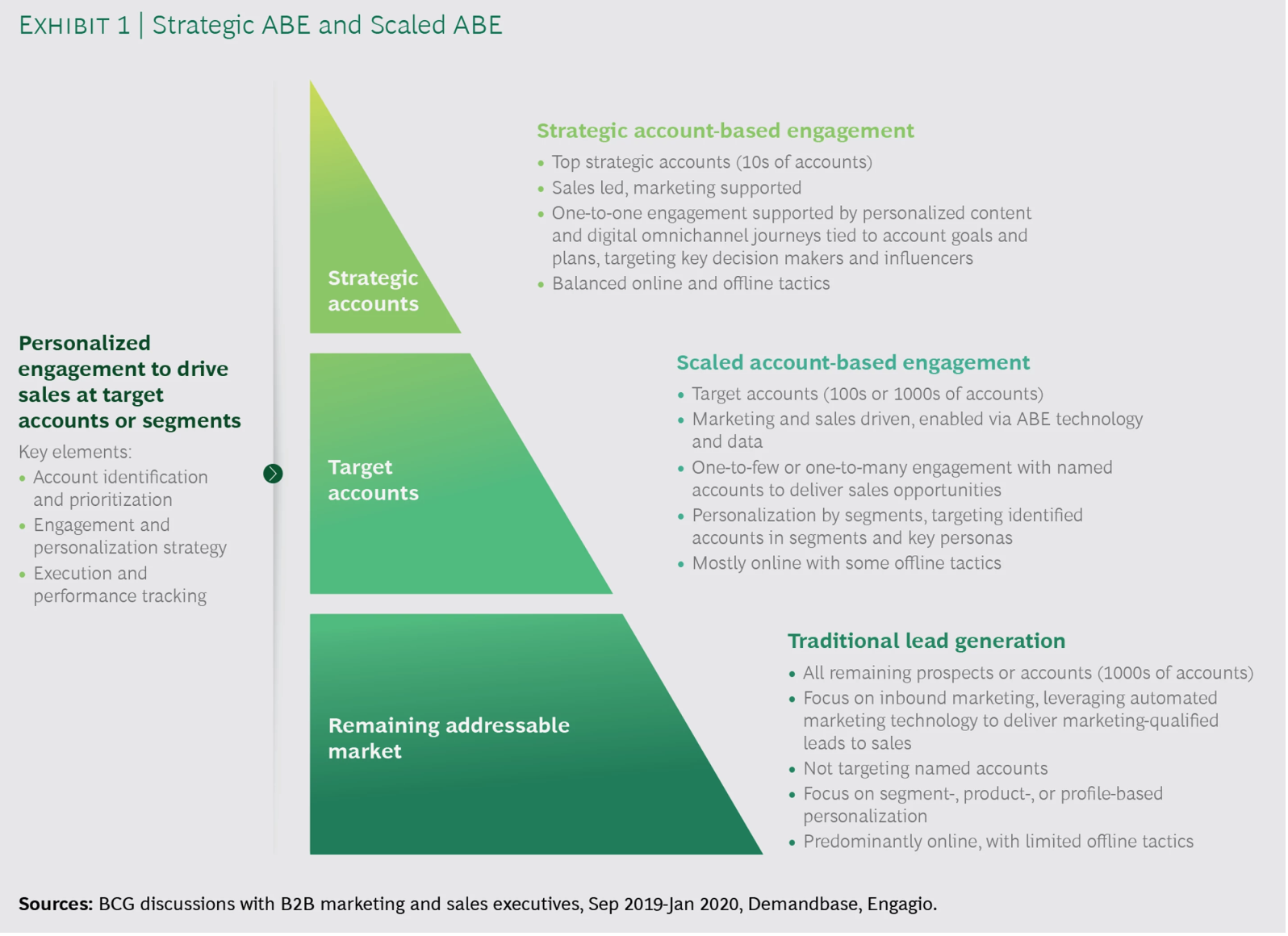 Account-Based-Engagement
