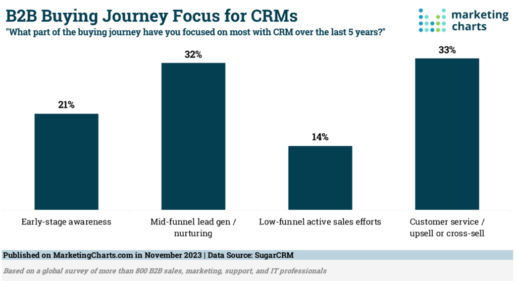 B2B Buying Journey Engagement
