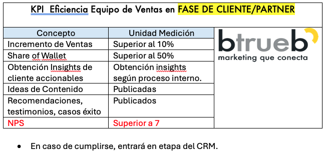 KPI-Eficiencia-Equipo-Ventas-B2B-Fase-Cliente