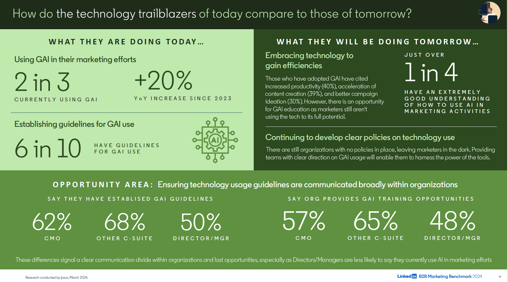 Evolución GAI en Marketing B2B
