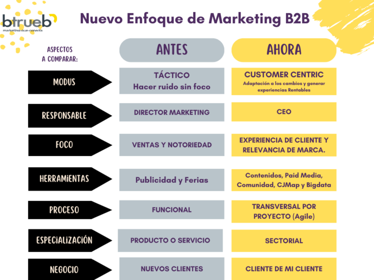 Nuevo_enfoque_de_marketing_B2B