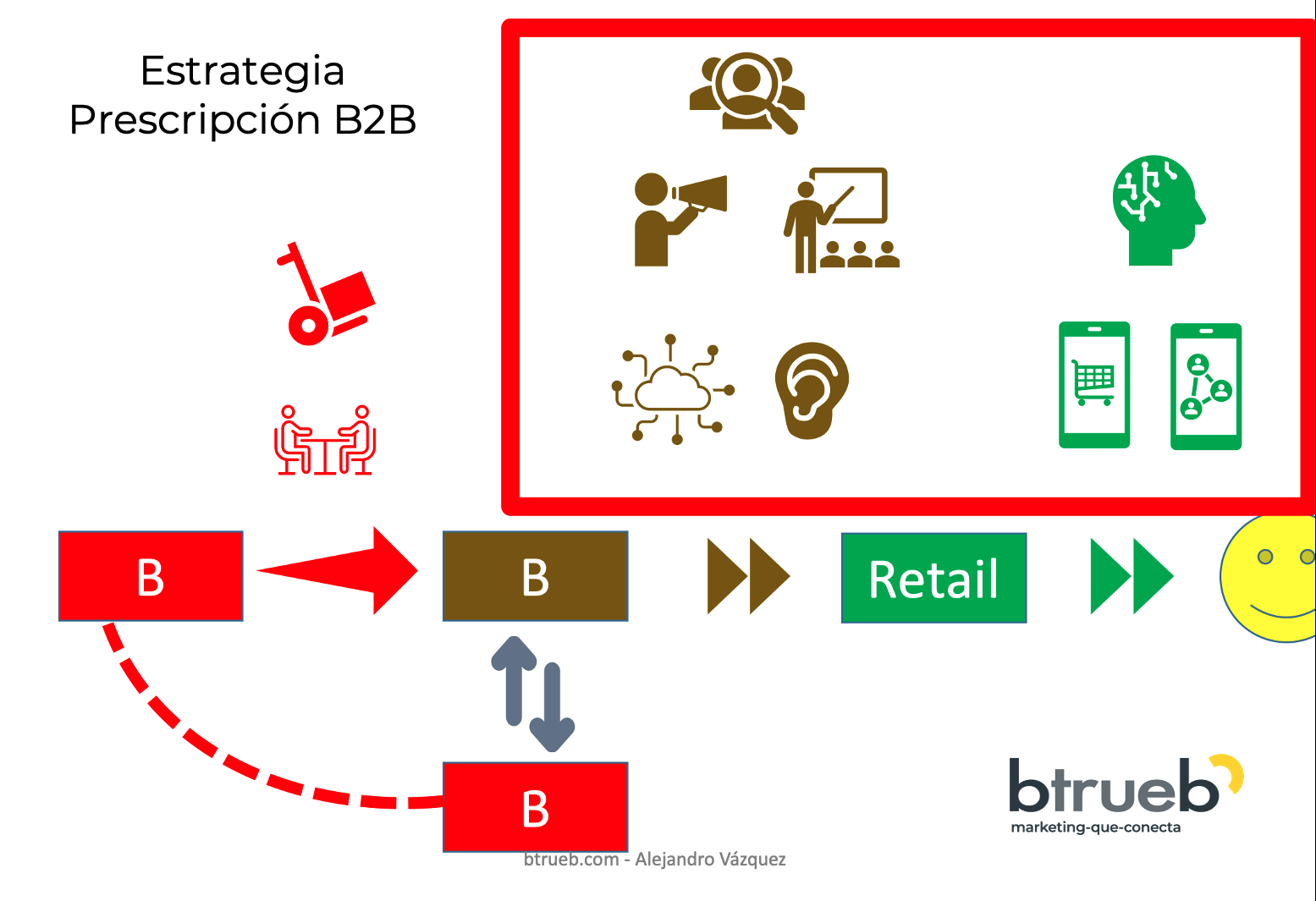 Proceso_prescripción_b2b_industrial