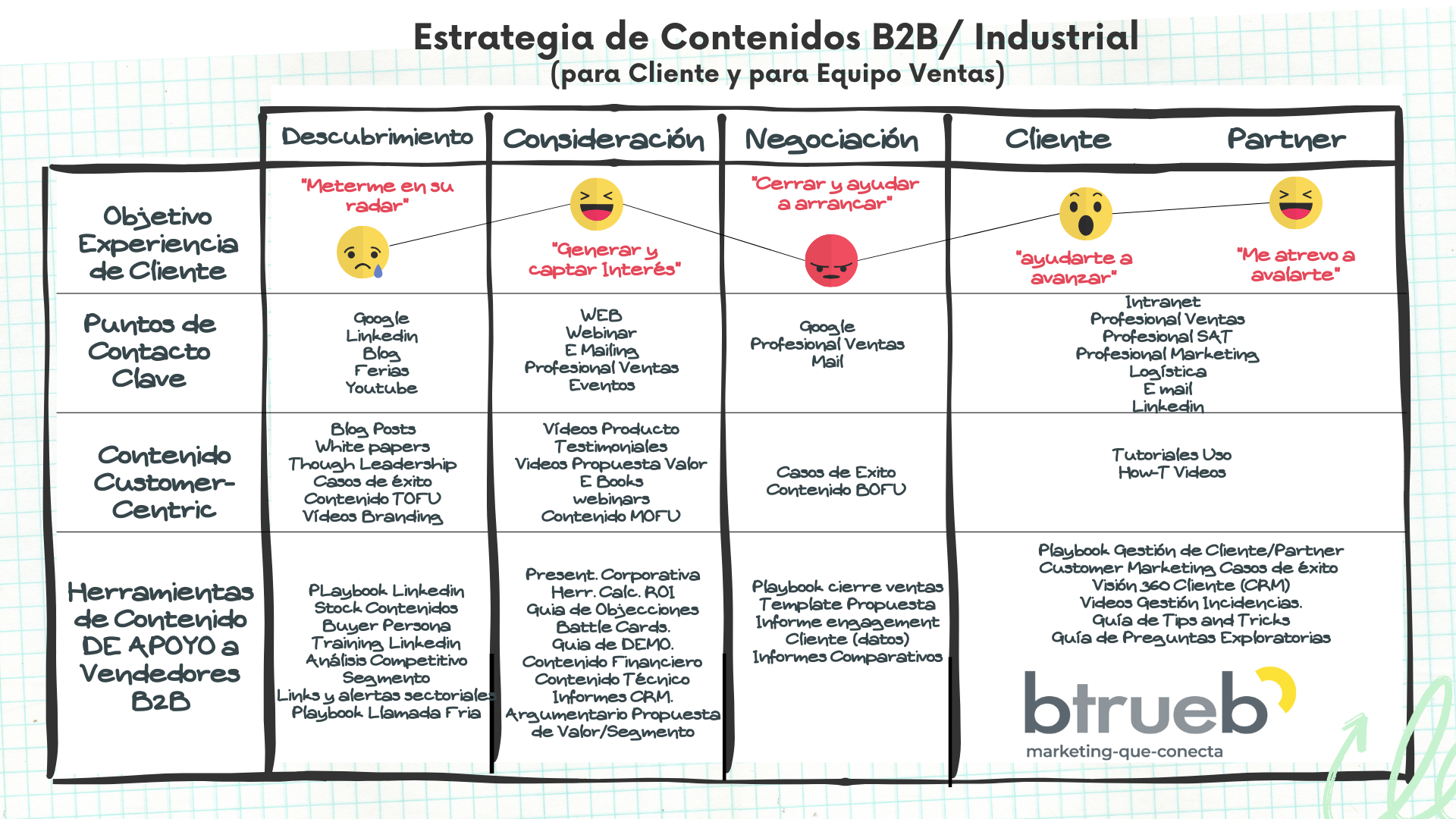 mejorar_productividad_vendedores_b2b_estrategia_contenido