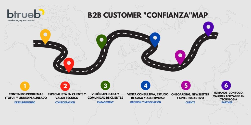 B2B-Customer-Confianza-Map-Generar-confianza-B2B