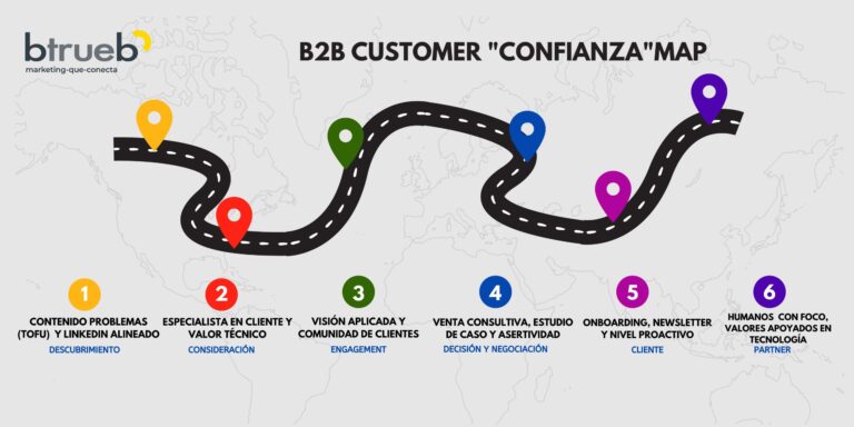 B2B-Customer-Confianza-Map-Generar-confianza-B2B