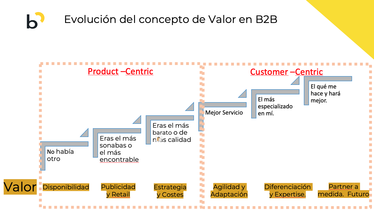 Evolución-concepto-valor-b2b