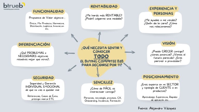 Como-convencer_al_comite-de_compras_b2b