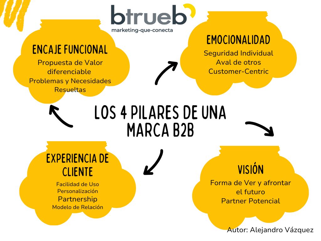 pilares_estrategicos_marca_b2b_industrial